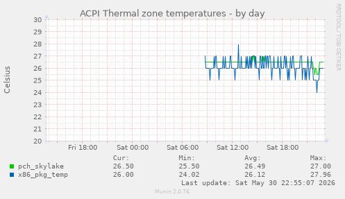 ACPI Thermal zone temperatures