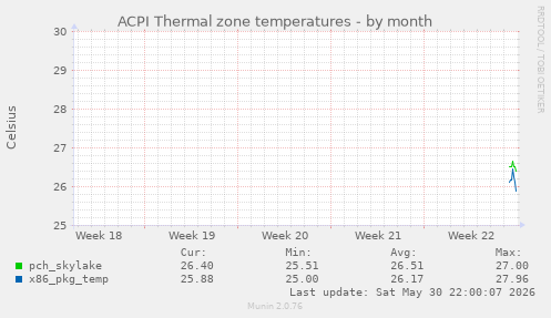 ACPI Thermal zone temperatures