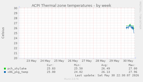 ACPI Thermal zone temperatures