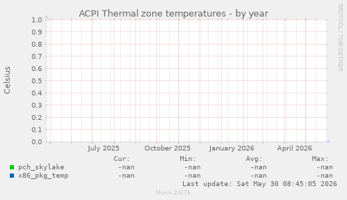 ACPI Thermal zone temperatures