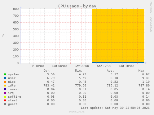 CPU usage
