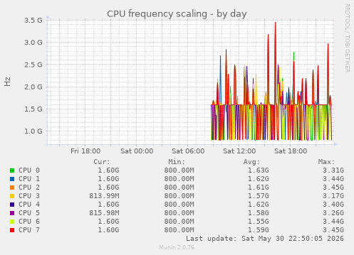 CPU frequency scaling