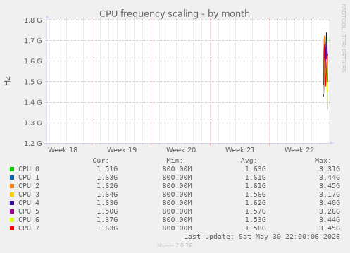 CPU frequency scaling