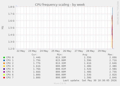 CPU frequency scaling