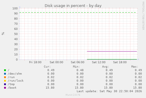 Disk usage in percent