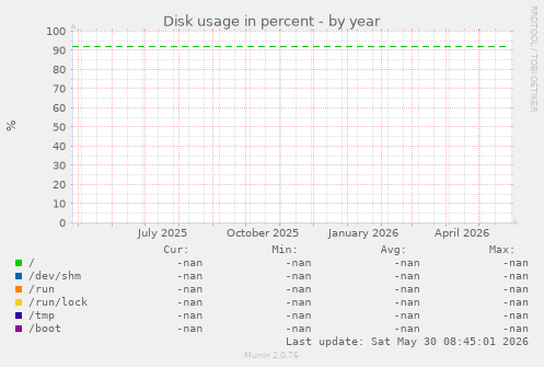 Disk usage in percent