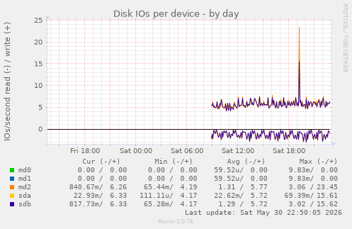 Disk IOs per device