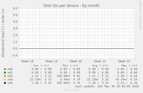 Disk IOs per device