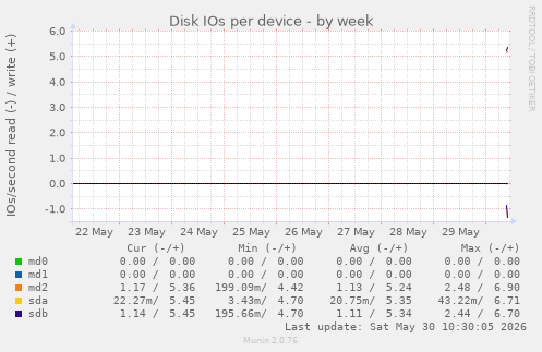 Disk IOs per device