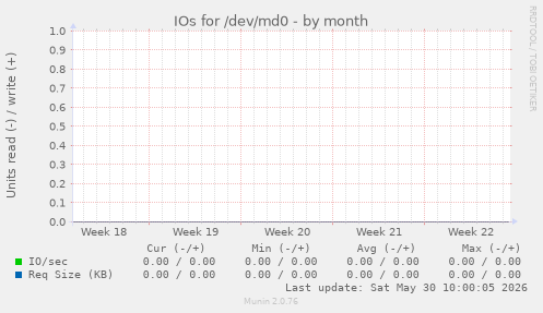 IOs for /dev/md0