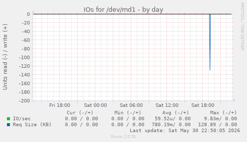 IOs for /dev/md1