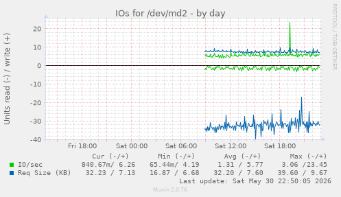 IOs for /dev/md2