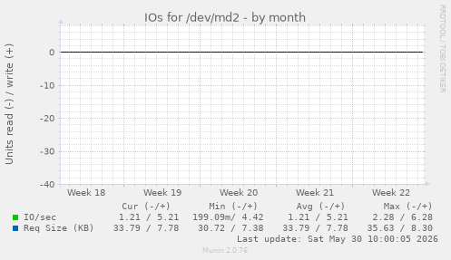 IOs for /dev/md2