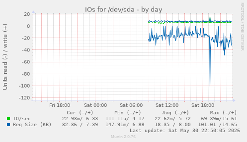 IOs for /dev/sda