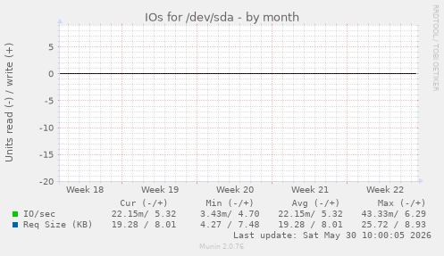 IOs for /dev/sda