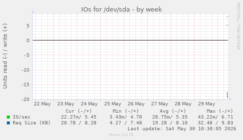 IOs for /dev/sda