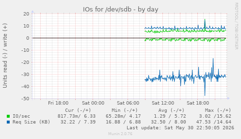 IOs for /dev/sdb