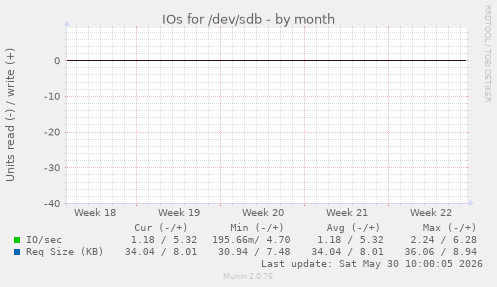 IOs for /dev/sdb