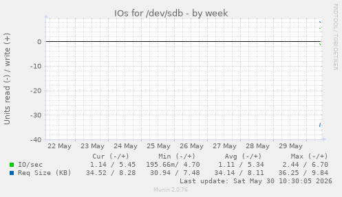 IOs for /dev/sdb