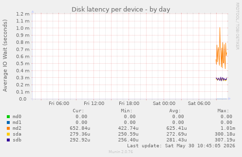 Disk latency per device