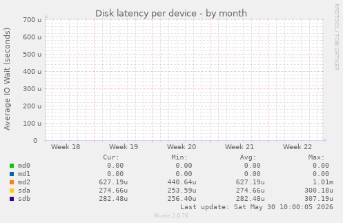 Disk latency per device
