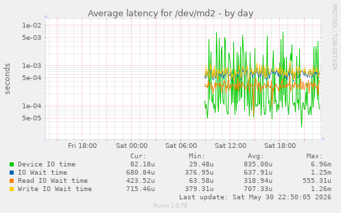 Average latency for /dev/md2