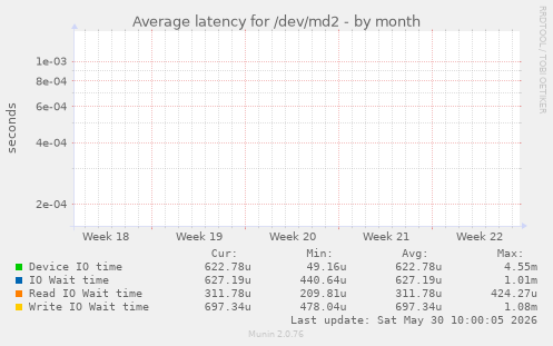 Average latency for /dev/md2
