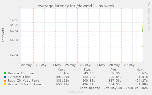 Average latency for /dev/md2