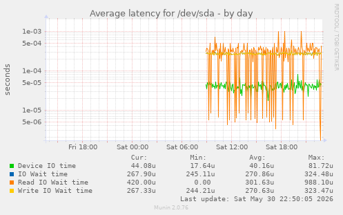 Average latency for /dev/sda