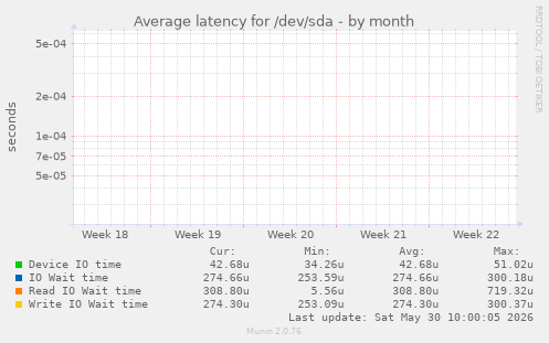 Average latency for /dev/sda