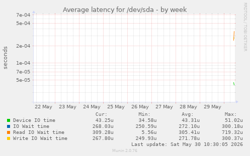 Average latency for /dev/sda