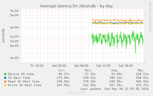 Average latency for /dev/sdb