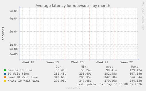 Average latency for /dev/sdb