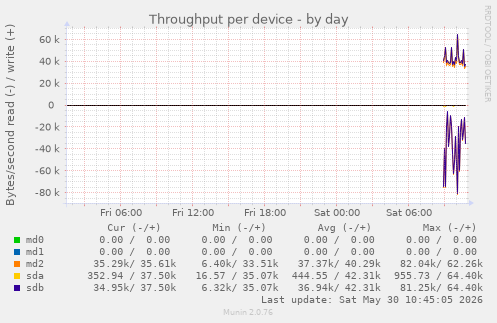 Throughput per device