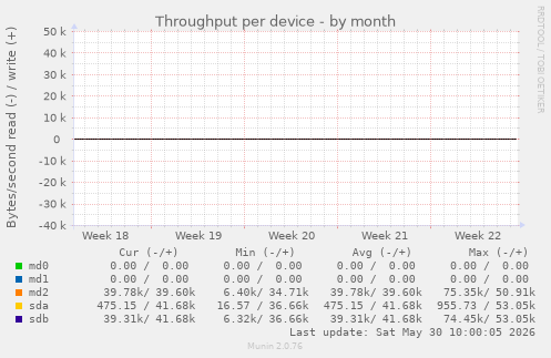 Throughput per device