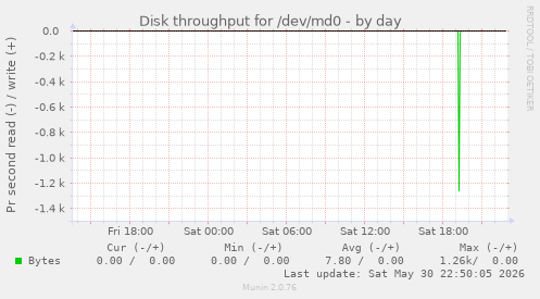 Disk throughput for /dev/md0