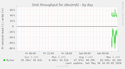 Disk throughput for /dev/md2
