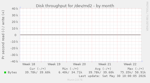 Disk throughput for /dev/md2