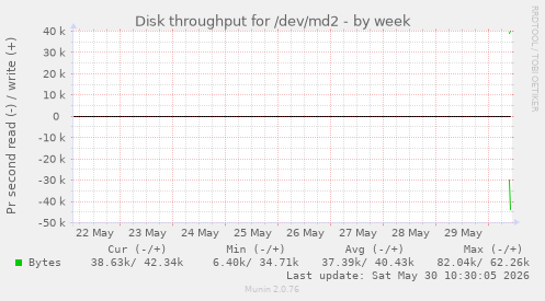 Disk throughput for /dev/md2