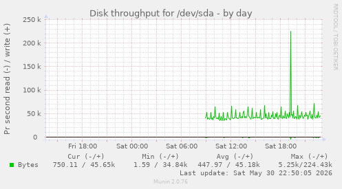 Disk throughput for /dev/sda