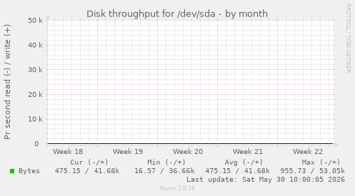 Disk throughput for /dev/sda