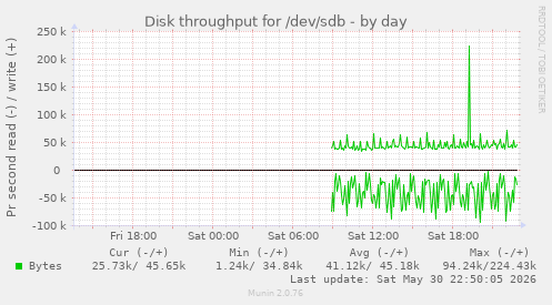 Disk throughput for /dev/sdb