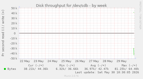 Disk throughput for /dev/sdb