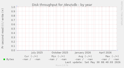 Disk throughput for /dev/sdb