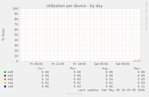 Utilization per device
