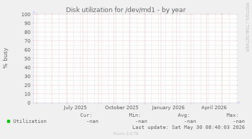 Disk utilization for /dev/md1