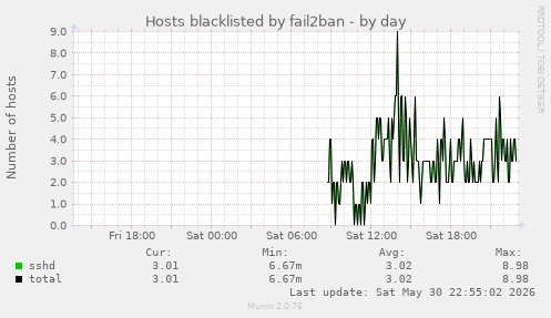 Hosts blacklisted by fail2ban