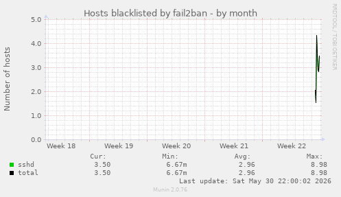 Hosts blacklisted by fail2ban