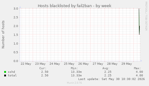 Hosts blacklisted by fail2ban