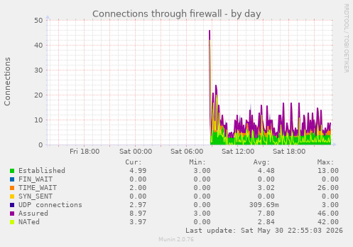 Connections through firewall